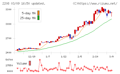ブルボンチャート