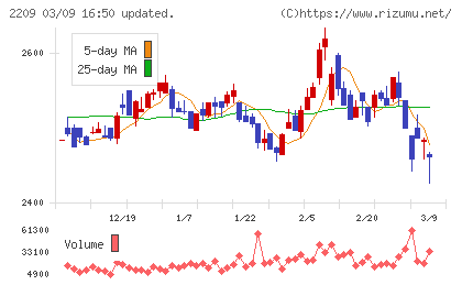 井村屋グループチャート