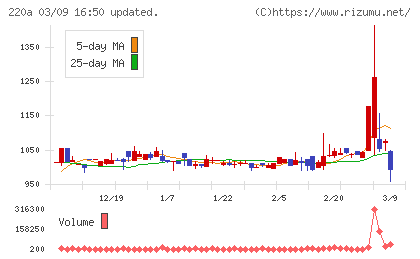 Ｆａｂｅｒ　Ｃｏｍｐａｎｙチャート