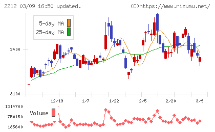 山崎製パンチャート
