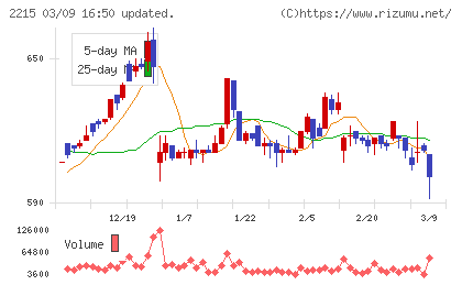 第一屋製パンチャート