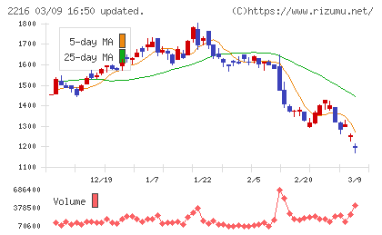 カンロチャート