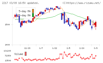 モロゾフチャート