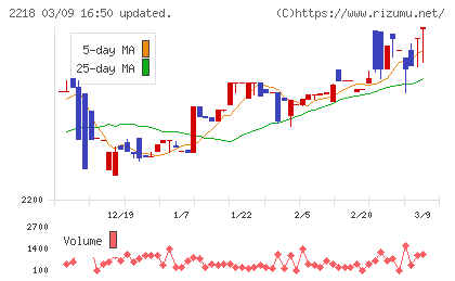 日糧製パンチャート
