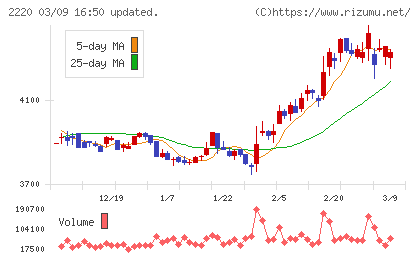 亀田製菓チャート