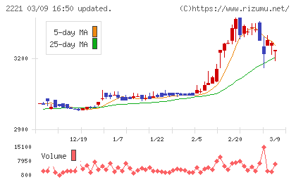 岩塚製菓チャート