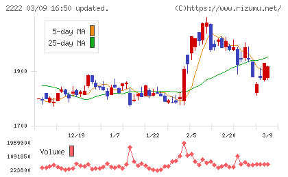 寿スピリッツチャート