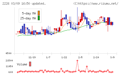 湖池屋チャート