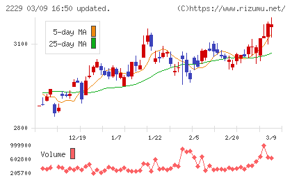 カルビーチャート