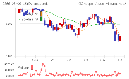 六甲バターチャート