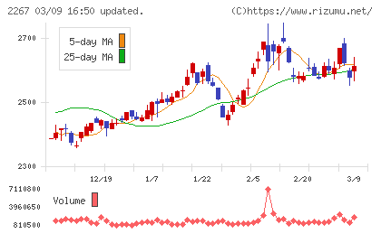 ヤクルト本社チャート