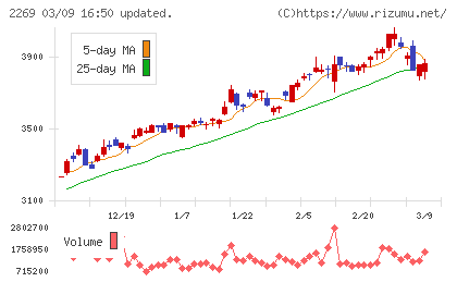 明治ホールディングスチャート