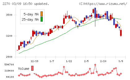 雪印メグミルクチャート