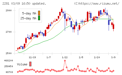 プリマハムチャート