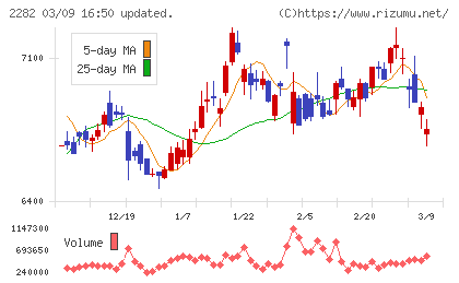 日本ハムチャート