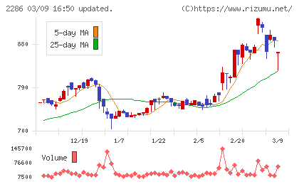 林兼産業チャート