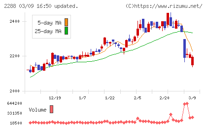丸大食品チャート