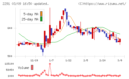 福留ハムチャート