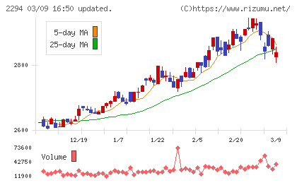 柿安本店チャート