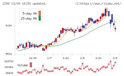 伊藤ハム米久ホールディングスチャート