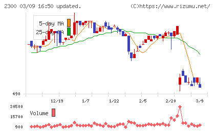 きょくとうチャート