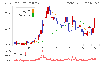 ドーンチャート