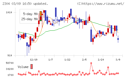 ＣＳＳホールディングスチャート