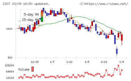 クロスキャットチャート