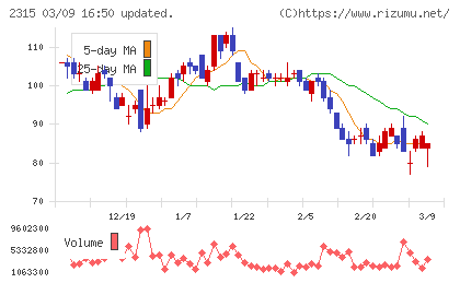 ＣＡＩＣＡ　ＤＩＧＩＴＡＬチャート