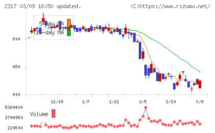 システナチャート