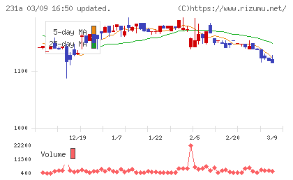 Ｃｒｏｓｓ　Ｅホールディングスチャート
