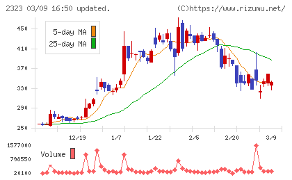 ｆｏｎｆｕｎチャート