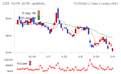 ＮＪＳチャート