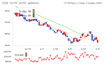 デジタルアーツチャート