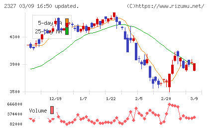日鉄ソリューションズチャート