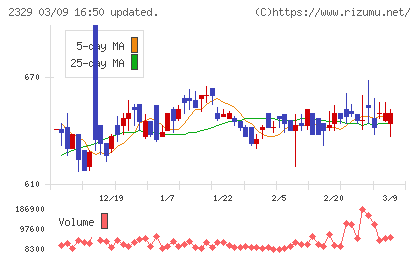東北新社チャート