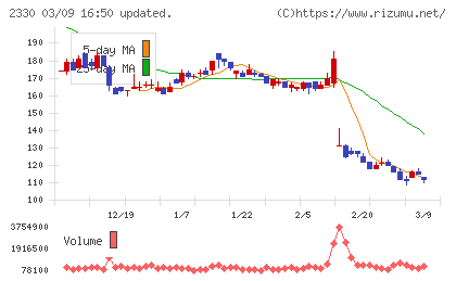 フォーサイドチャート