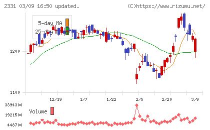 ＡＬＳＯＫチャート
