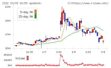 クエストチャート