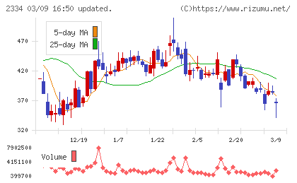 イオレチャート