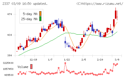 いちごチャート