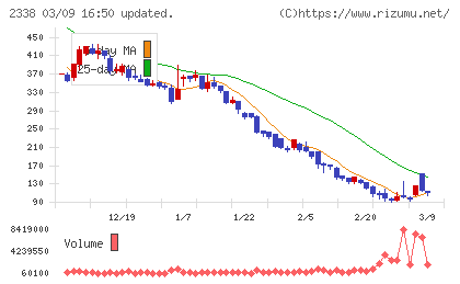 クオンタムソリューションズチャート