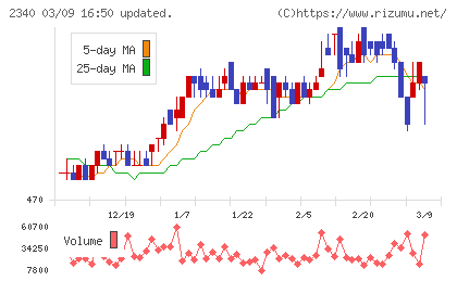 極楽湯ホールディングスチャート