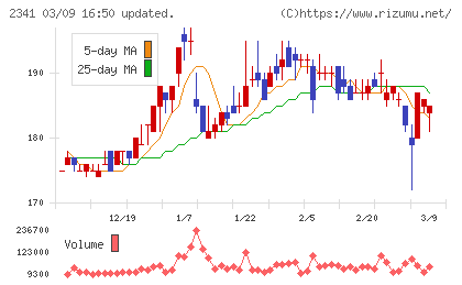 アルバイトタイムスチャート