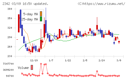 トランスジェニックグループチャート
