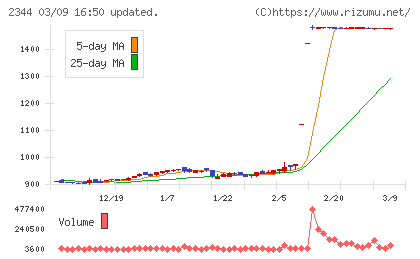 平安レイサービスチャート