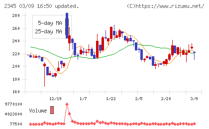ＨＯＤＬ１チャート