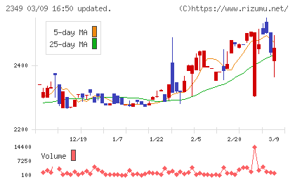 エヌアイデイチャート
