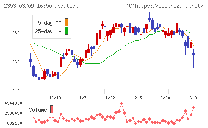 日本駐車場開発チャート