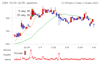 ＹＥ　ＤＩＧＩＴＡＬチャート